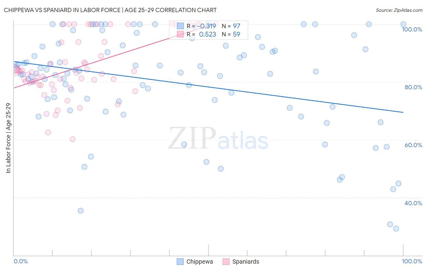 Chippewa vs Spaniard In Labor Force | Age 25-29