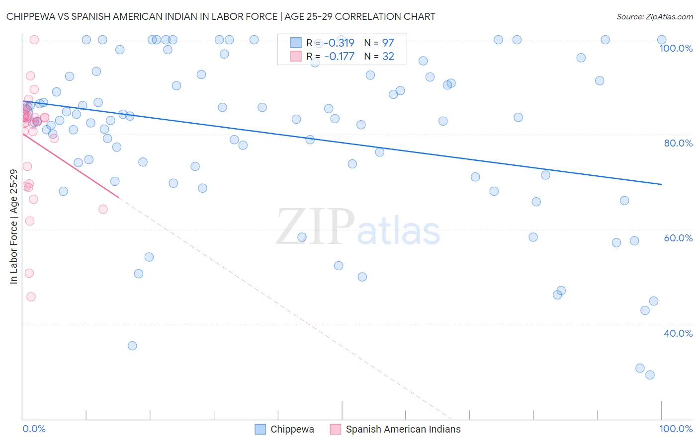 Chippewa vs Spanish American Indian In Labor Force | Age 25-29