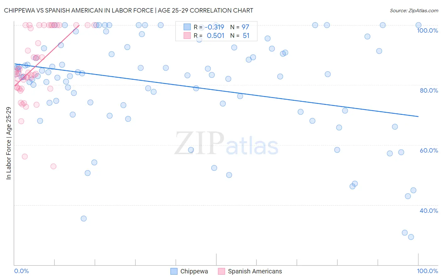 Chippewa vs Spanish American In Labor Force | Age 25-29