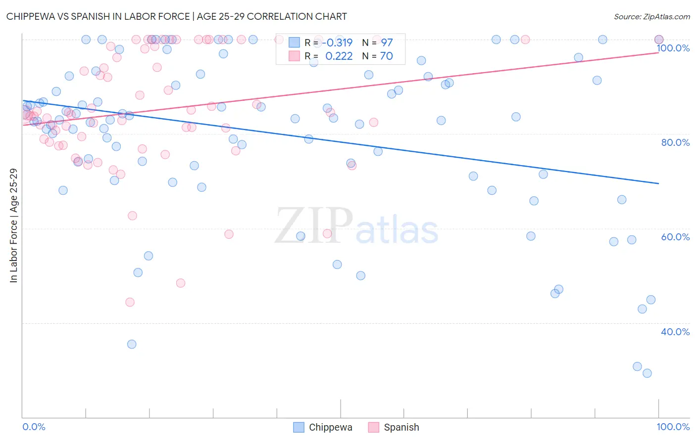 Chippewa vs Spanish In Labor Force | Age 25-29