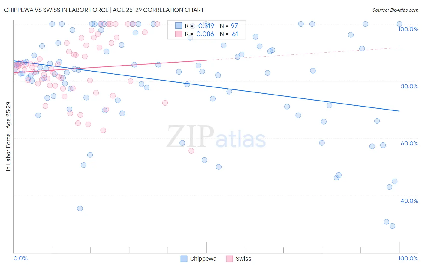 Chippewa vs Swiss In Labor Force | Age 25-29