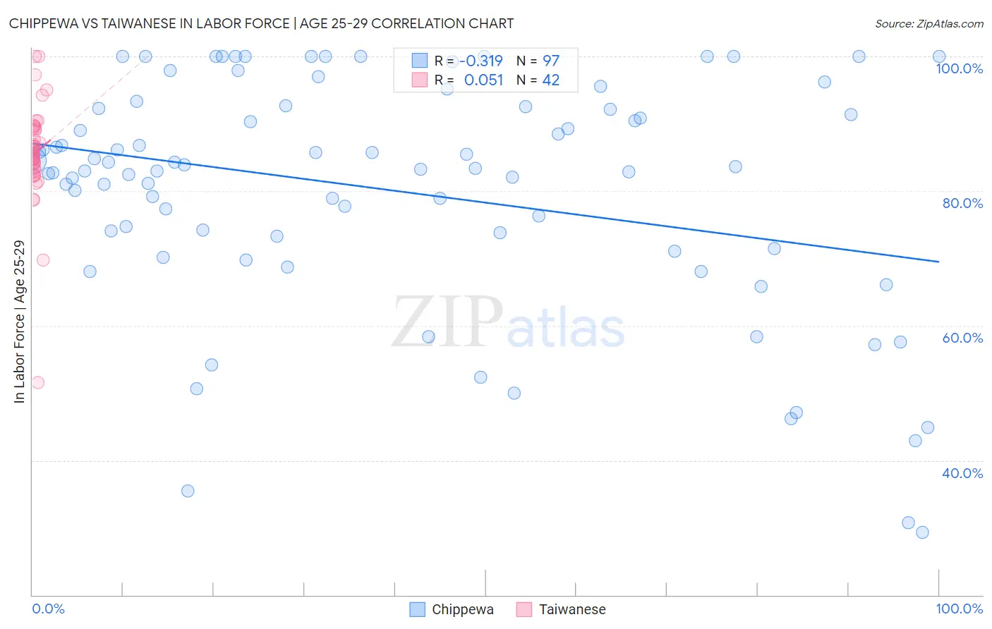Chippewa vs Taiwanese In Labor Force | Age 25-29