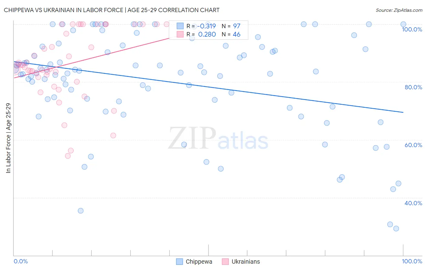 Chippewa vs Ukrainian In Labor Force | Age 25-29