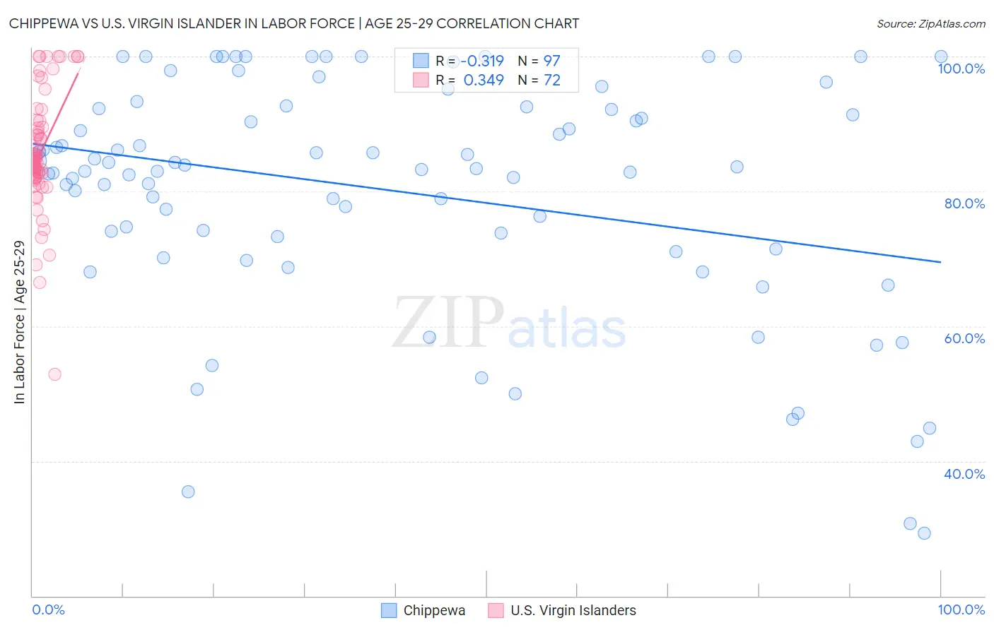 Chippewa vs U.S. Virgin Islander In Labor Force | Age 25-29
