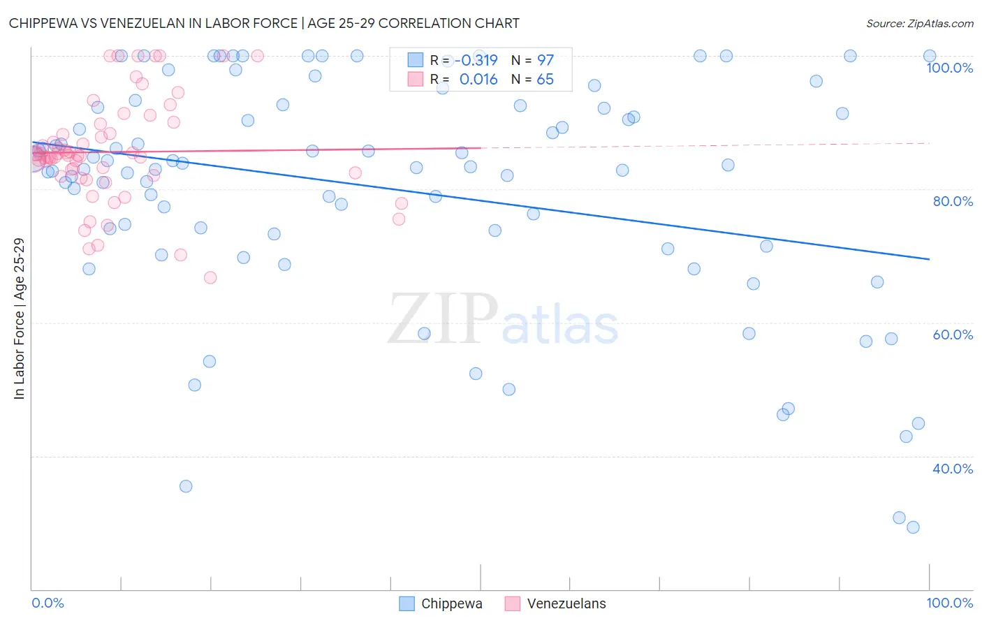 Chippewa vs Venezuelan In Labor Force | Age 25-29