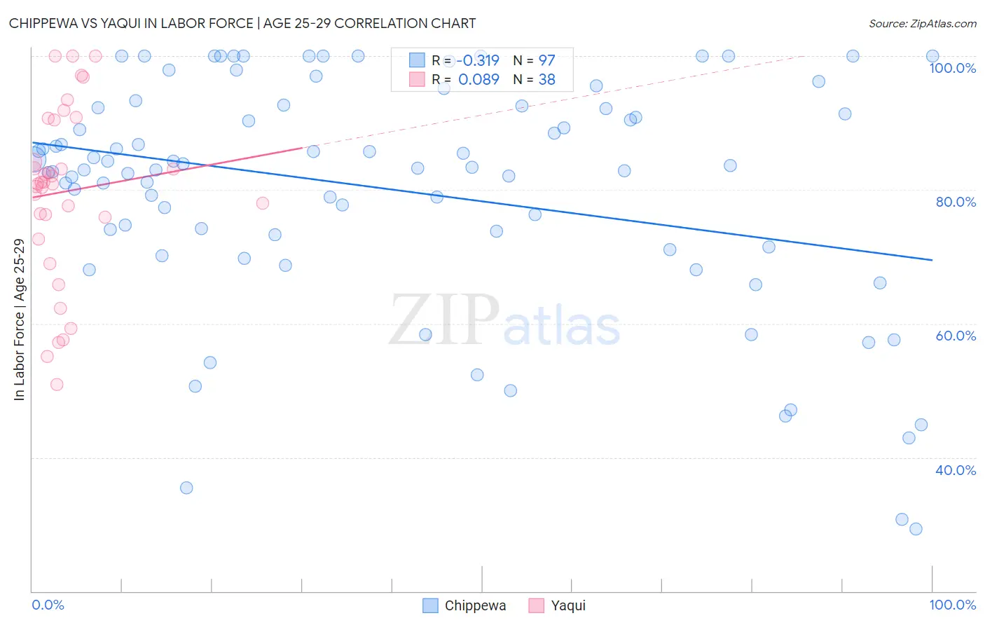 Chippewa vs Yaqui In Labor Force | Age 25-29