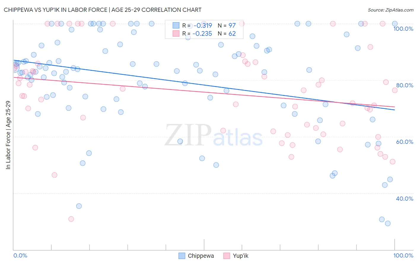 Chippewa vs Yup'ik In Labor Force | Age 25-29