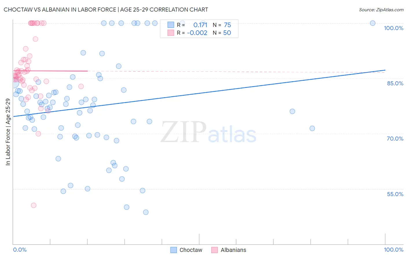 Choctaw vs Albanian In Labor Force | Age 25-29