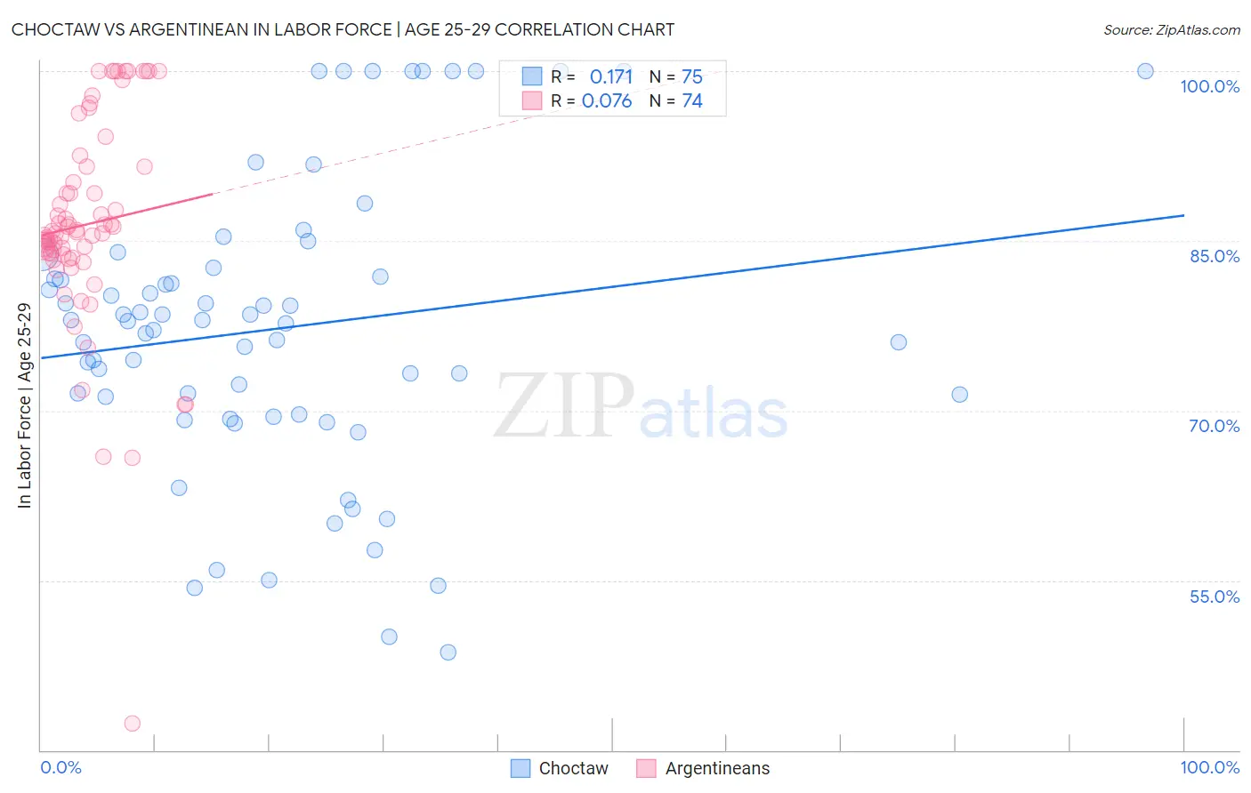 Choctaw vs Argentinean In Labor Force | Age 25-29