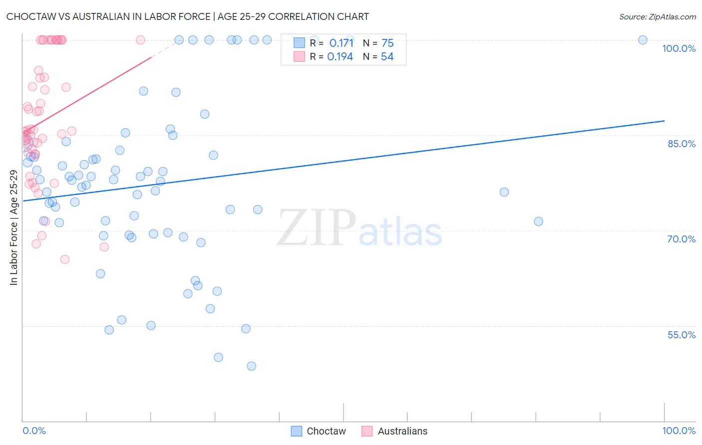 Choctaw vs Australian In Labor Force | Age 25-29