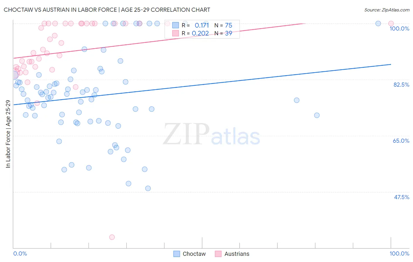Choctaw vs Austrian In Labor Force | Age 25-29