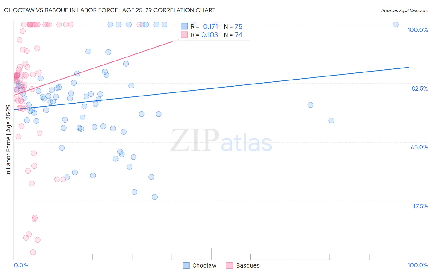 Choctaw vs Basque In Labor Force | Age 25-29