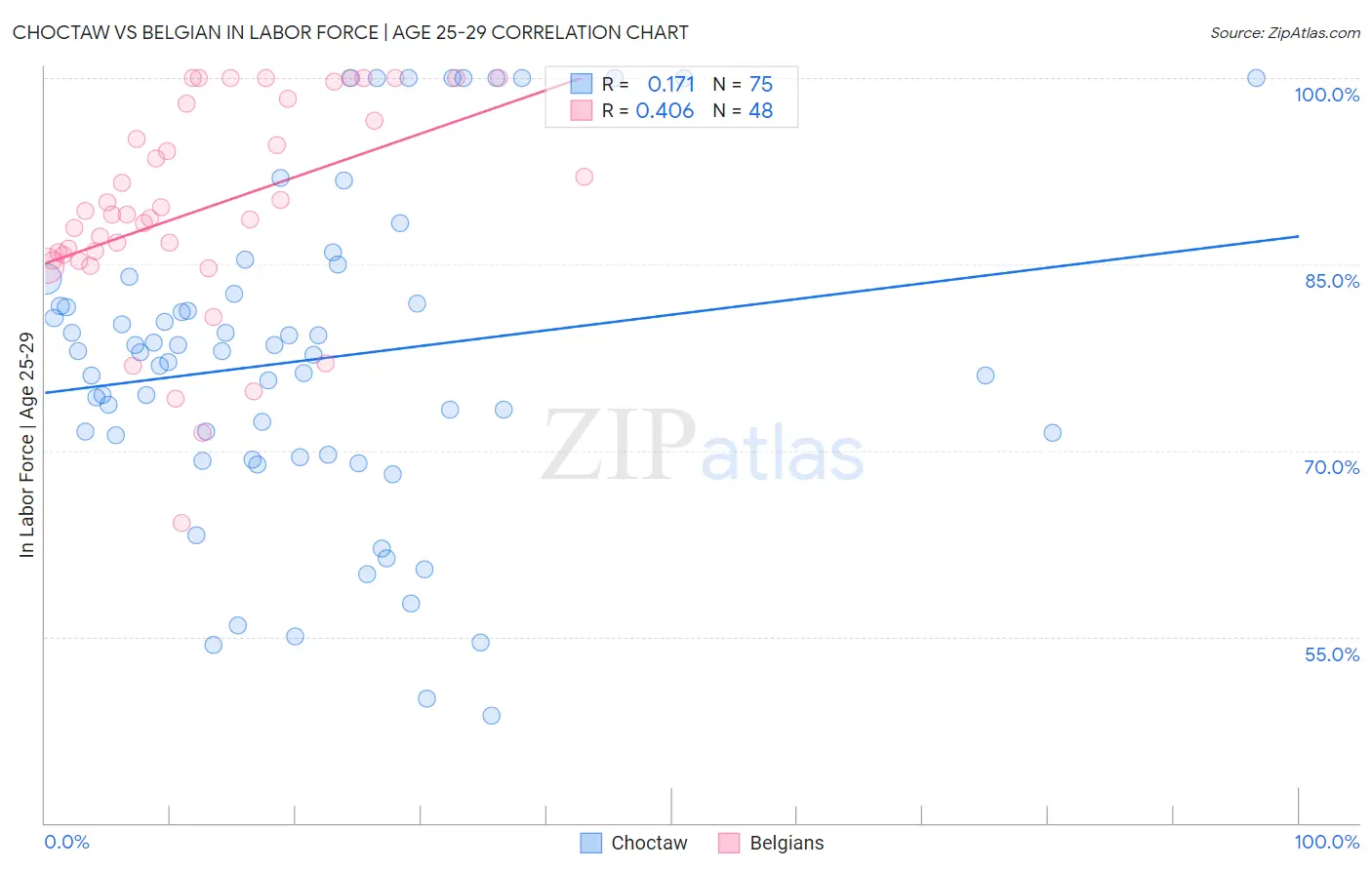Choctaw vs Belgian In Labor Force | Age 25-29