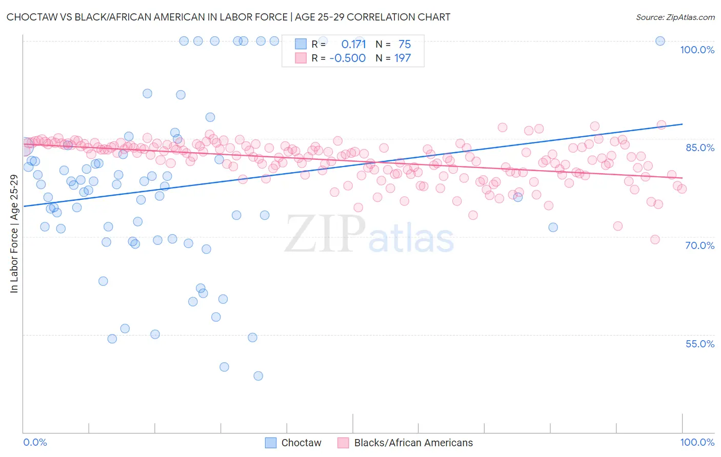 Choctaw vs Black/African American In Labor Force | Age 25-29