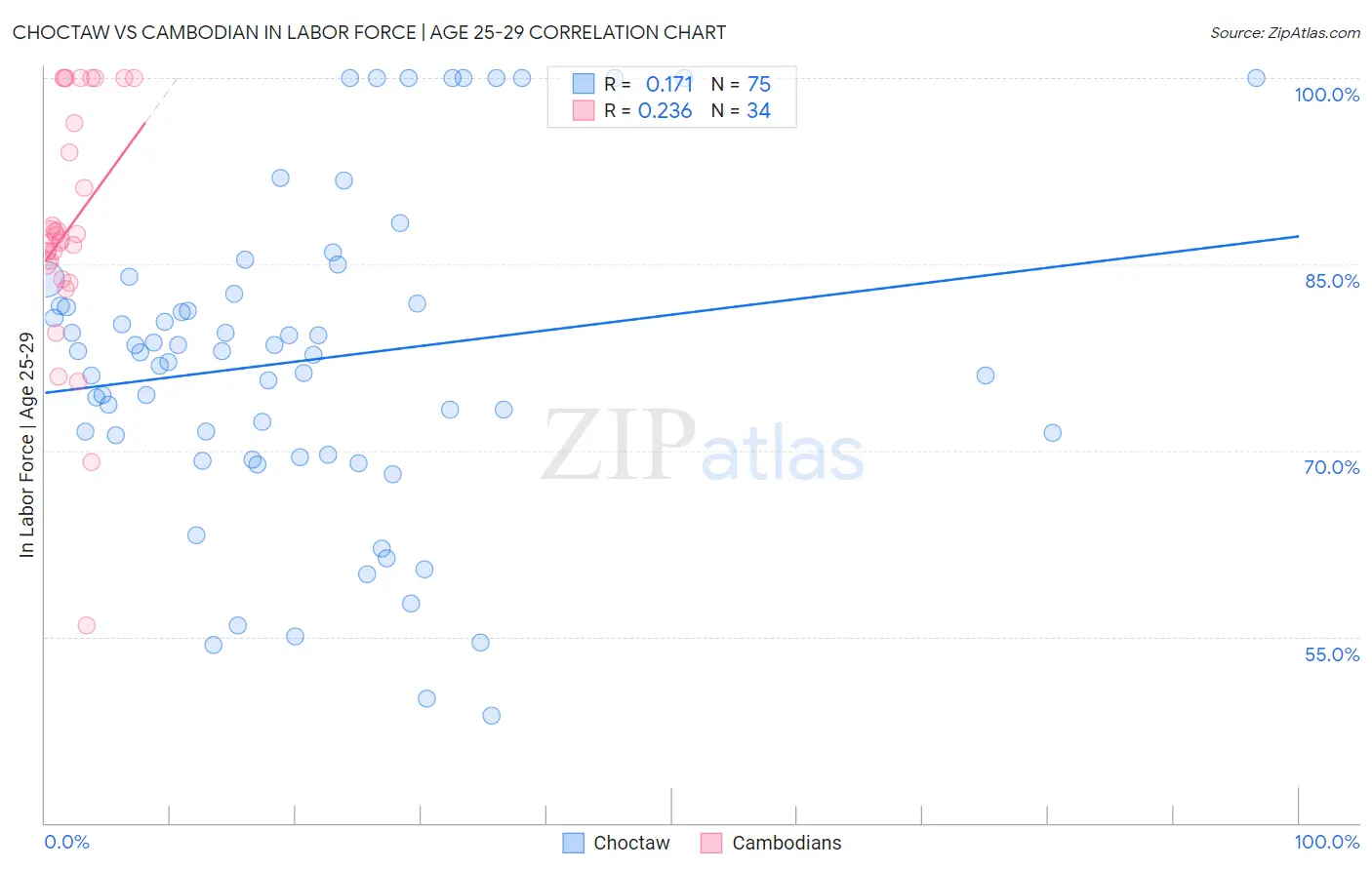 Choctaw vs Cambodian In Labor Force | Age 25-29