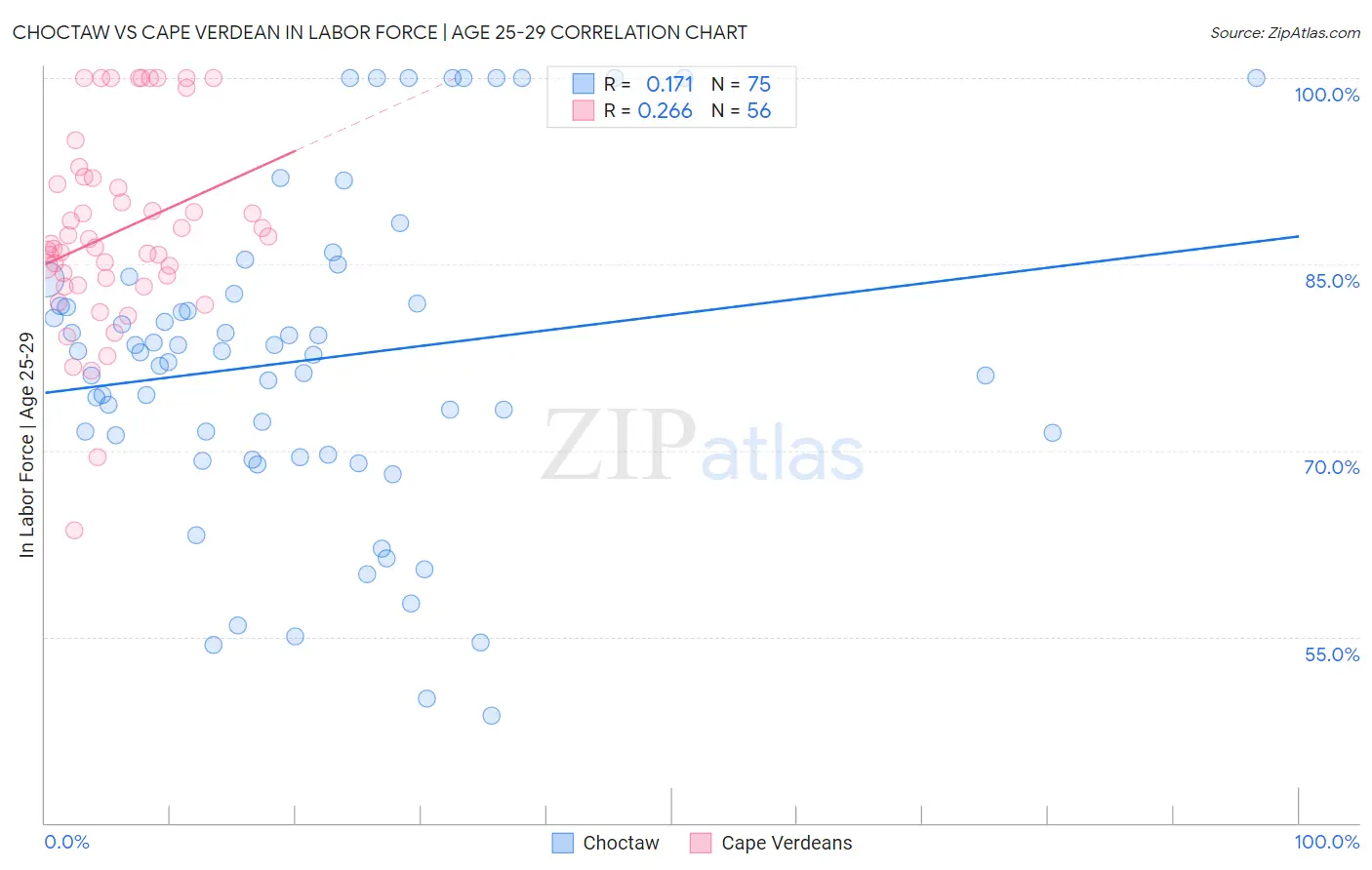 Choctaw vs Cape Verdean In Labor Force | Age 25-29