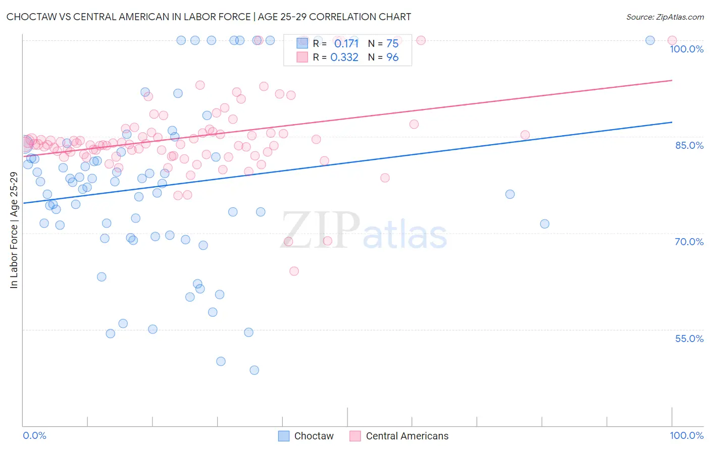 Choctaw vs Central American In Labor Force | Age 25-29