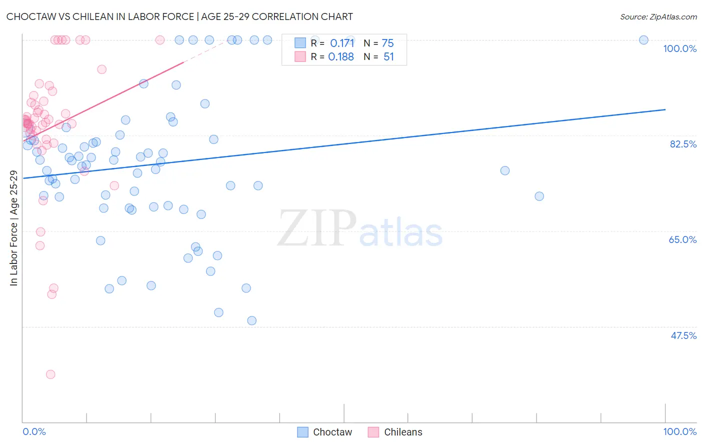 Choctaw vs Chilean In Labor Force | Age 25-29