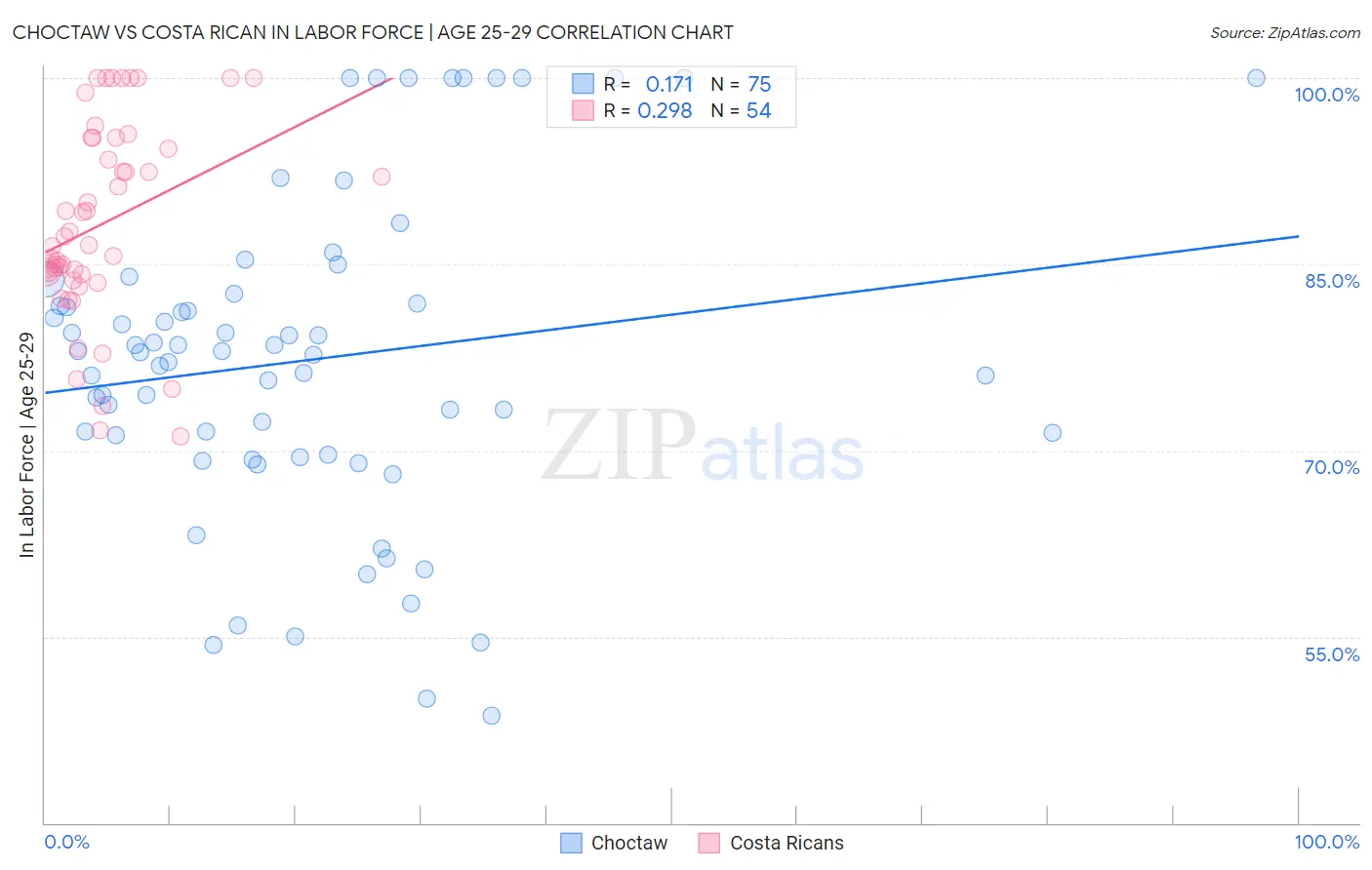 Choctaw vs Costa Rican In Labor Force | Age 25-29