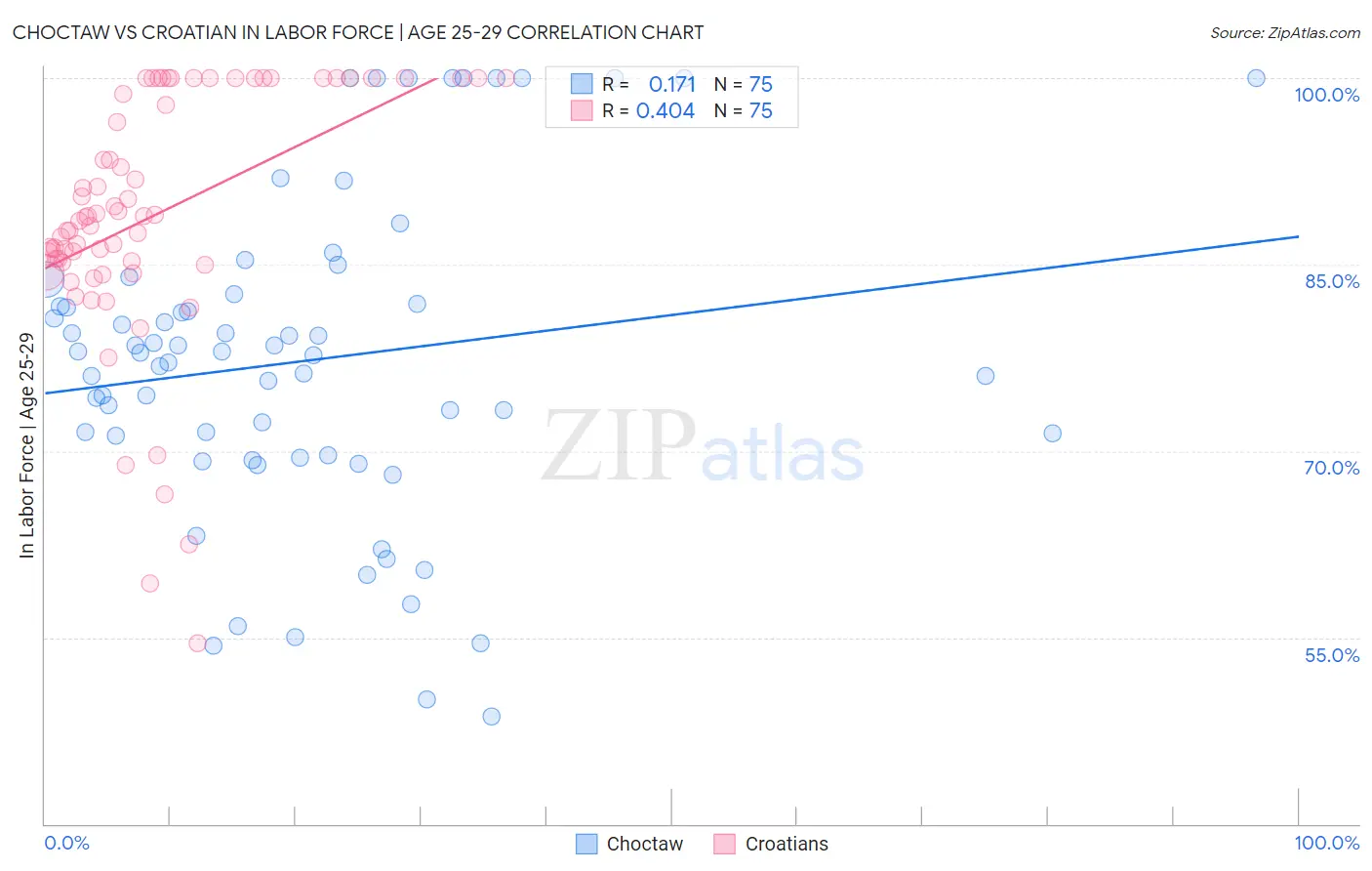 Choctaw vs Croatian In Labor Force | Age 25-29