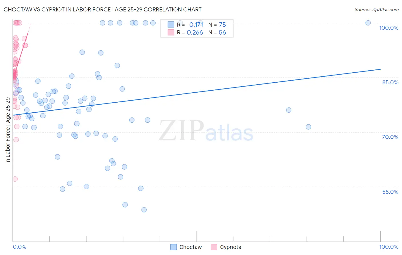 Choctaw vs Cypriot In Labor Force | Age 25-29