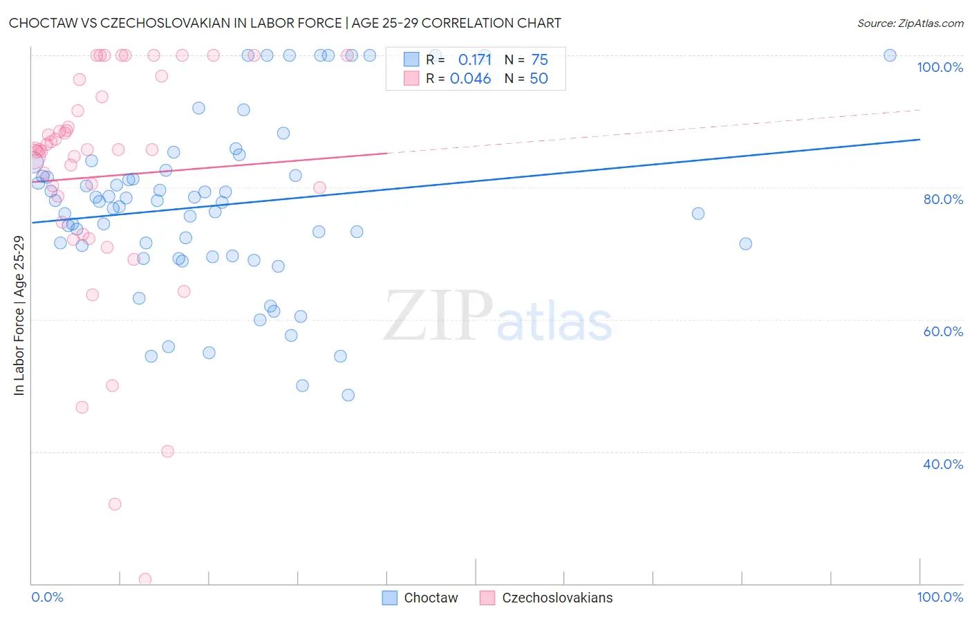 Choctaw vs Czechoslovakian In Labor Force | Age 25-29