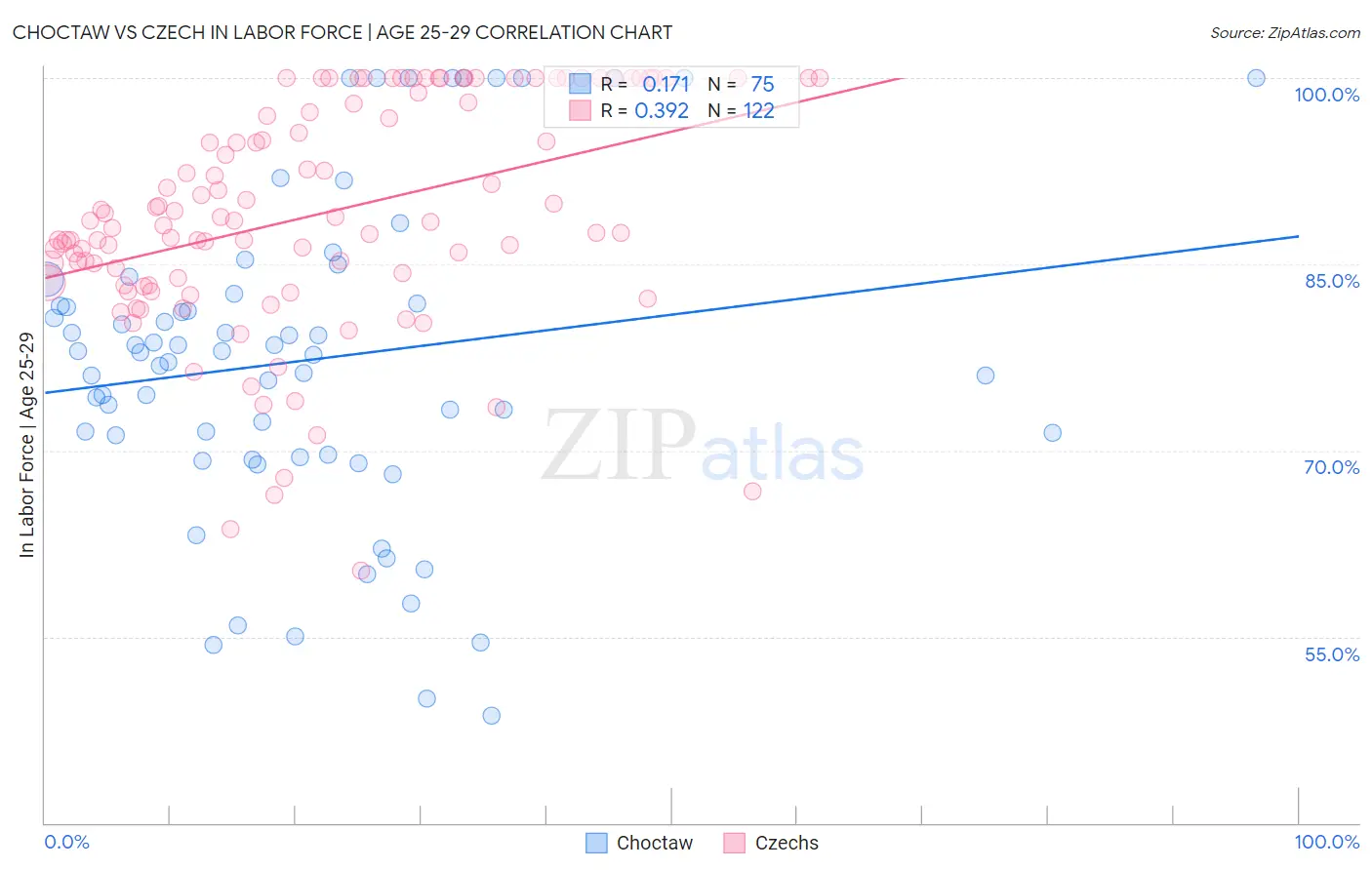 Choctaw vs Czech In Labor Force | Age 25-29