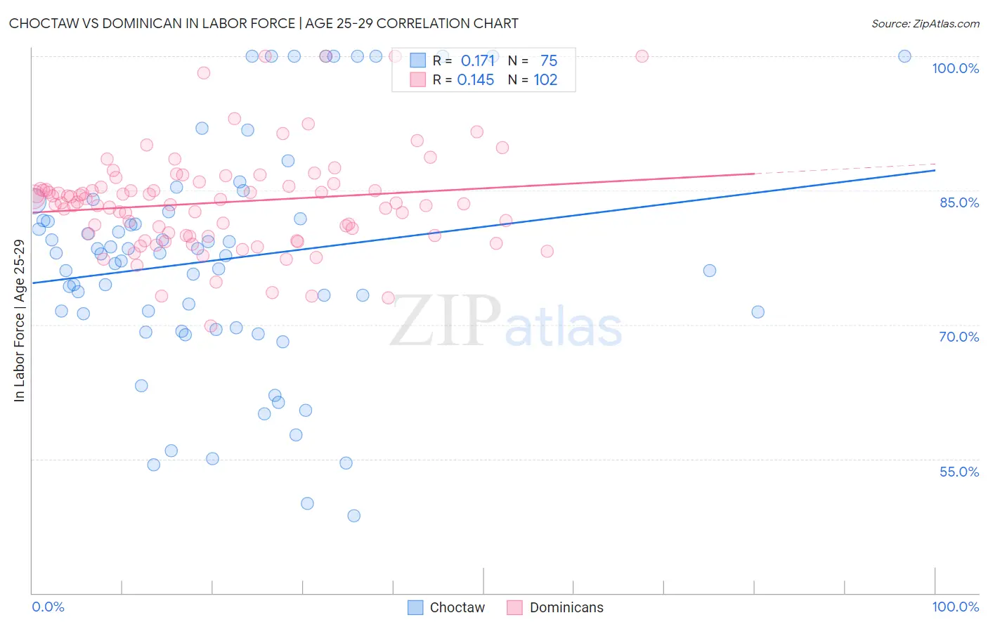 Choctaw vs Dominican In Labor Force | Age 25-29