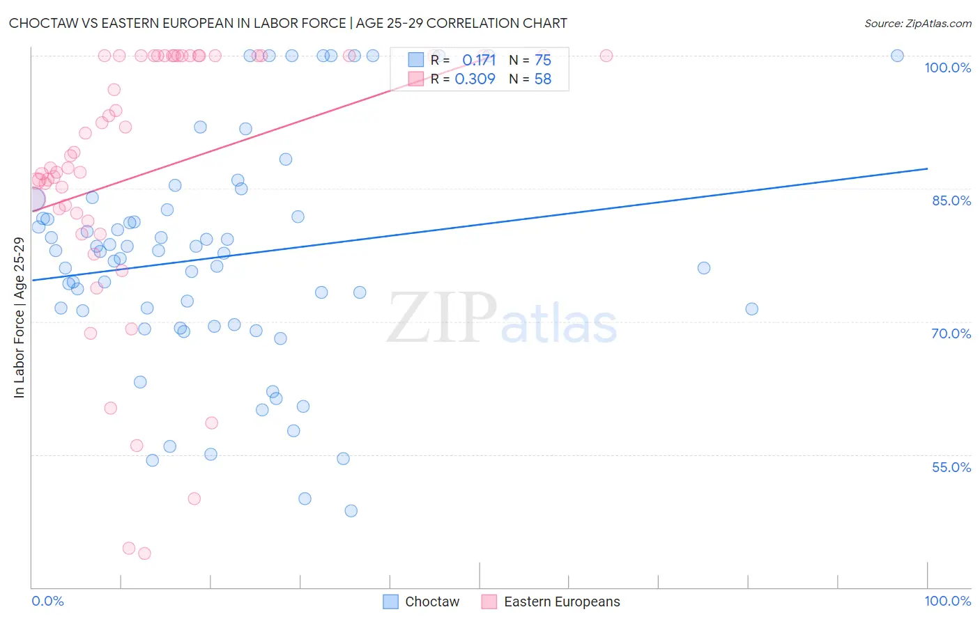 Choctaw vs Eastern European In Labor Force | Age 25-29