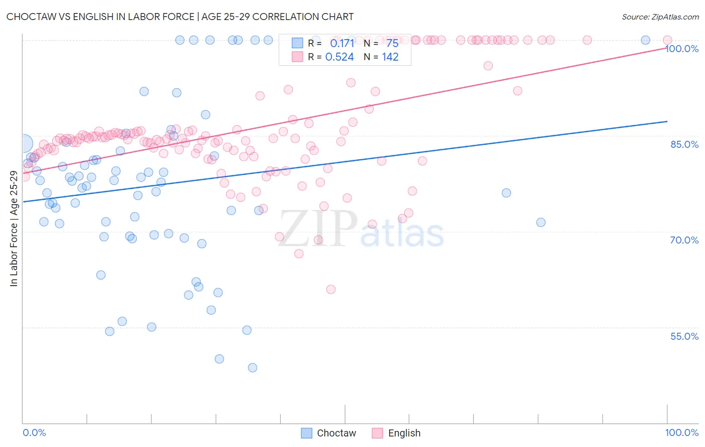 Choctaw vs English In Labor Force | Age 25-29