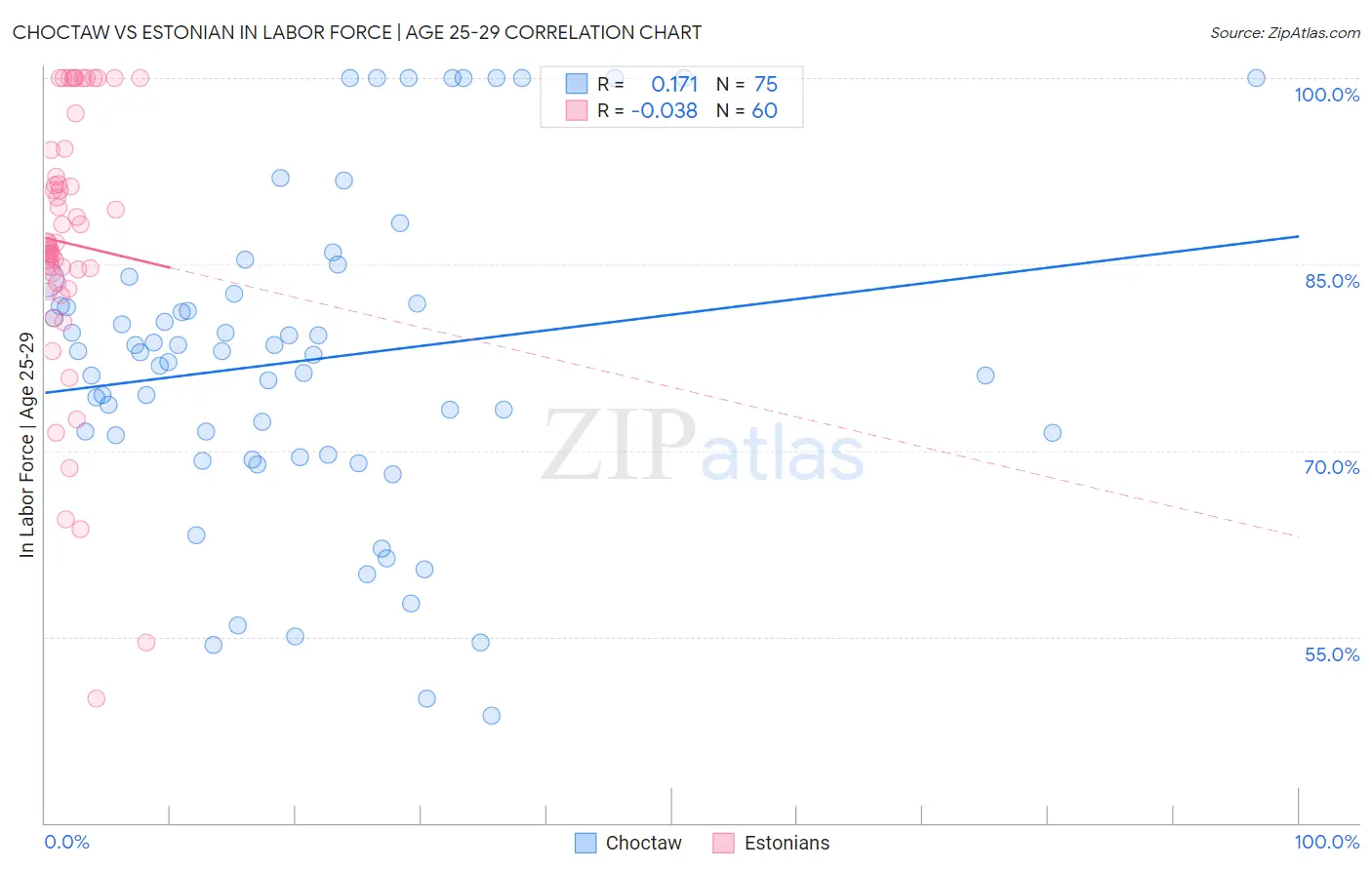 Choctaw vs Estonian In Labor Force | Age 25-29