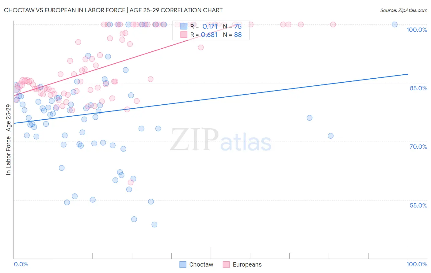 Choctaw vs European In Labor Force | Age 25-29