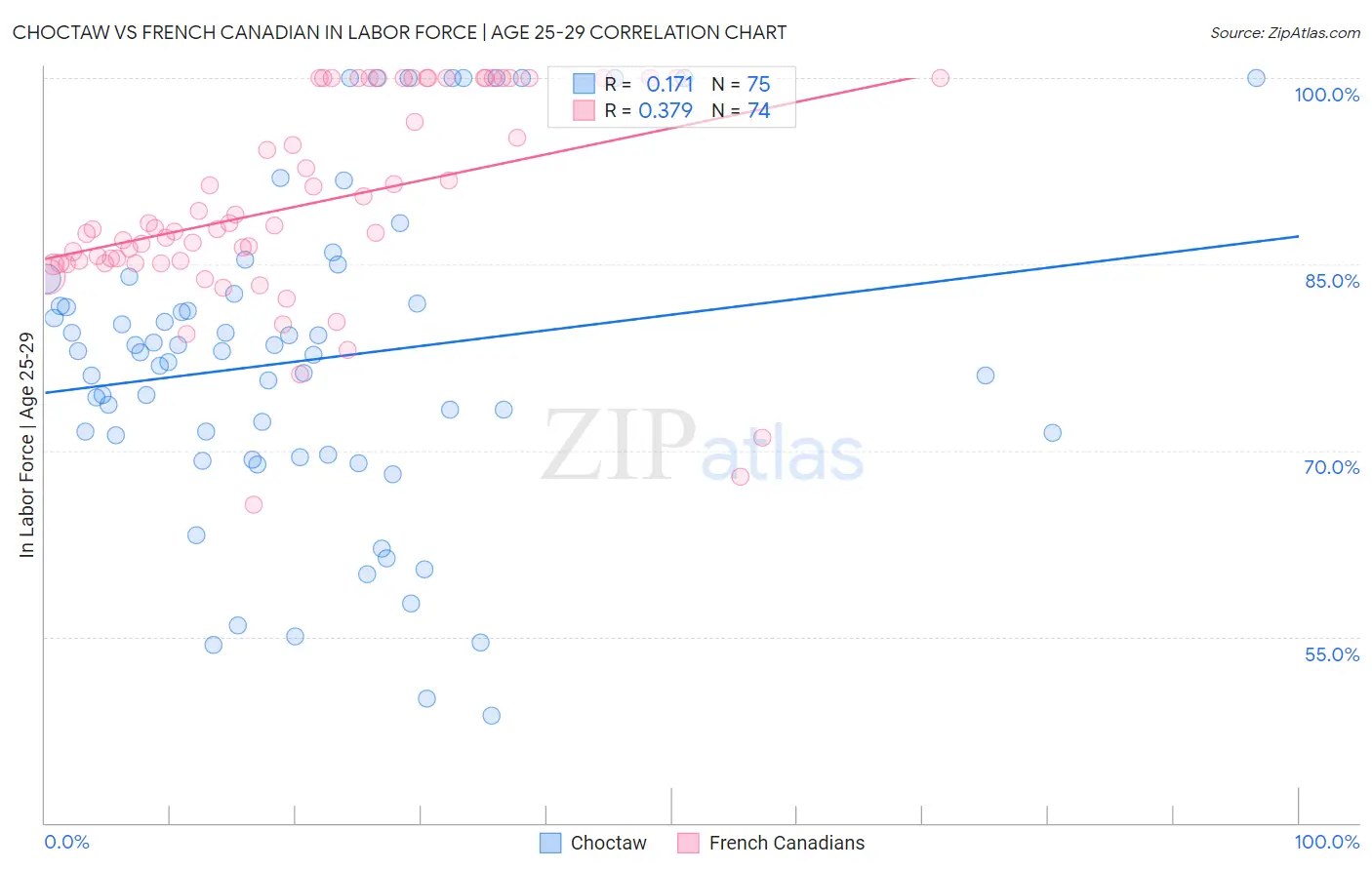 Choctaw vs French Canadian In Labor Force | Age 25-29