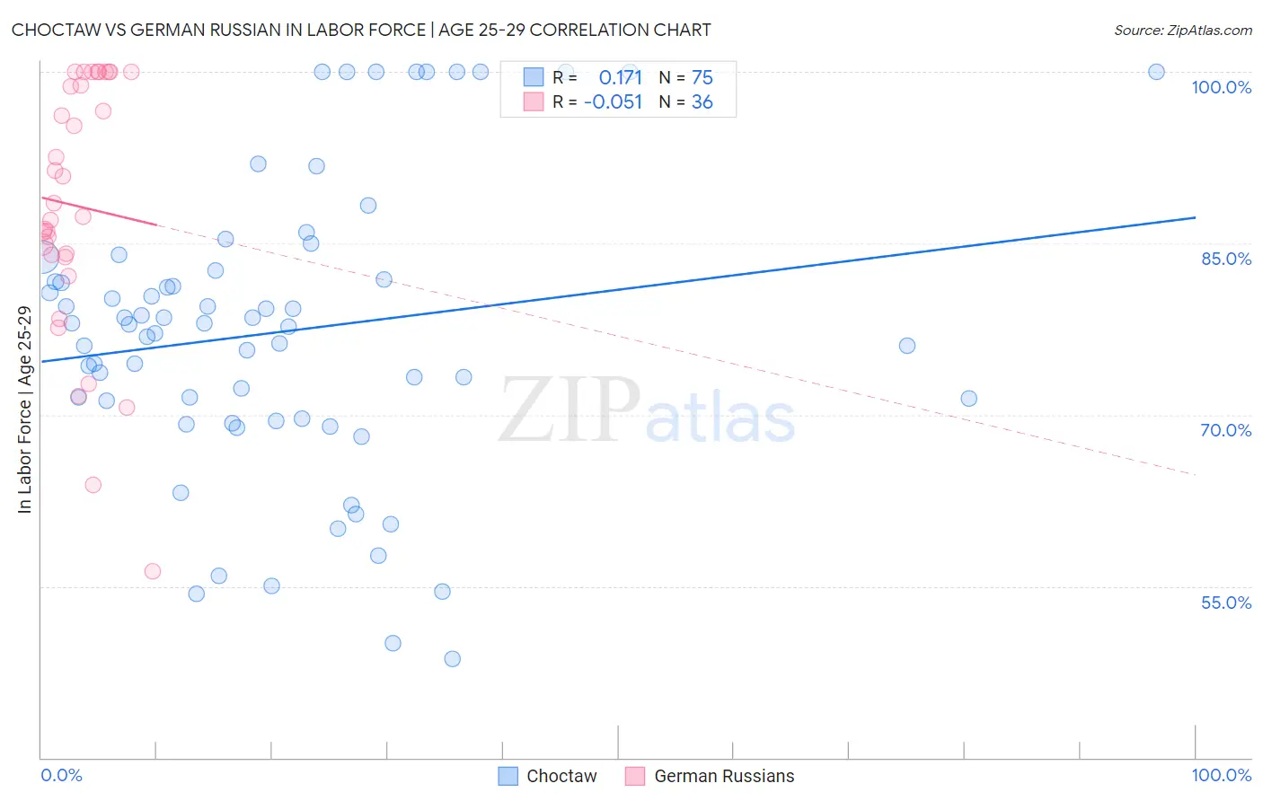 Choctaw vs German Russian In Labor Force | Age 25-29