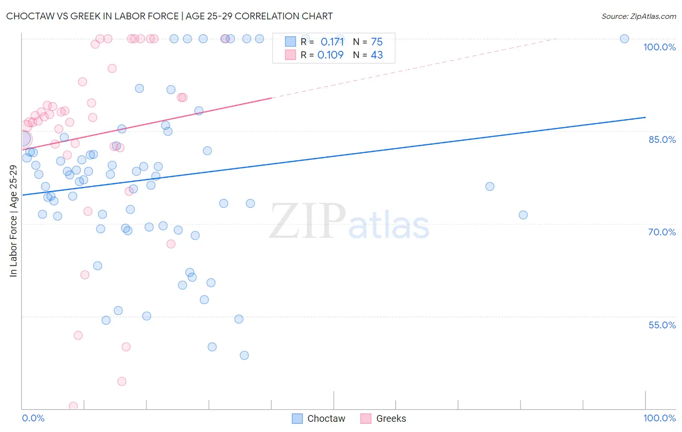 Choctaw vs Greek In Labor Force | Age 25-29