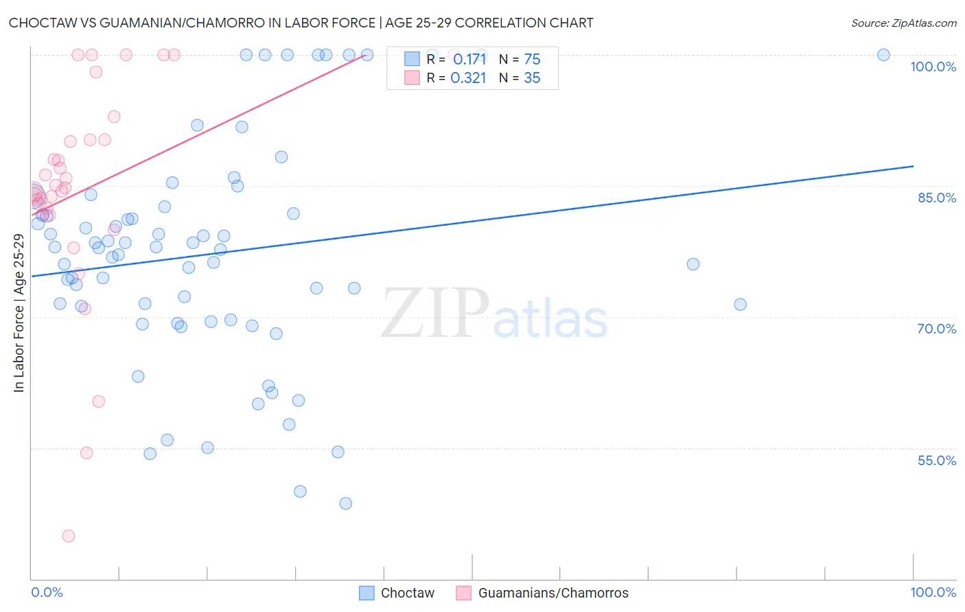 Choctaw vs Guamanian/Chamorro In Labor Force | Age 25-29