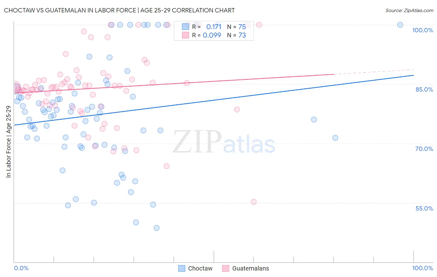 Choctaw vs Guatemalan In Labor Force | Age 25-29