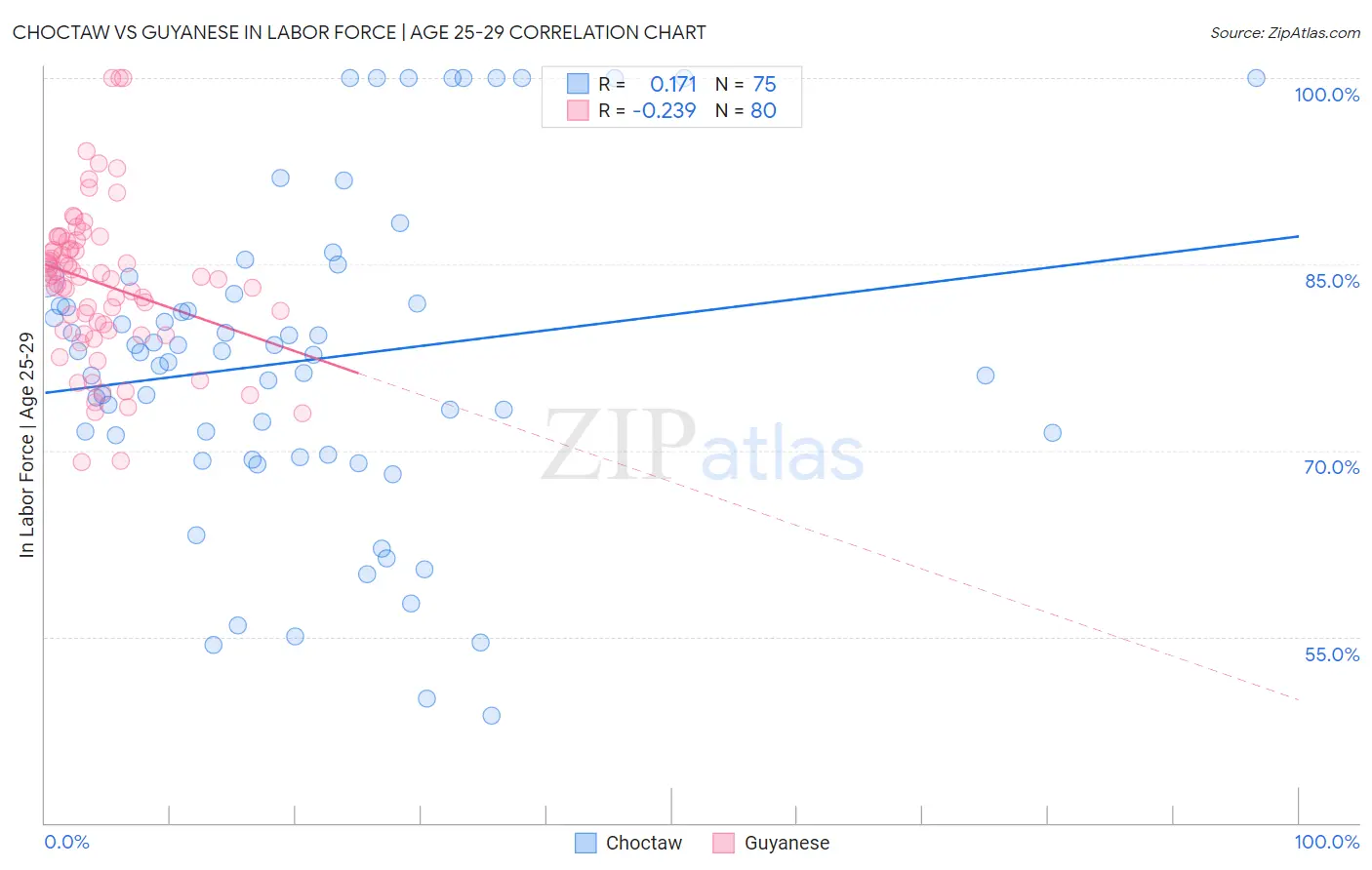 Choctaw vs Guyanese In Labor Force | Age 25-29
