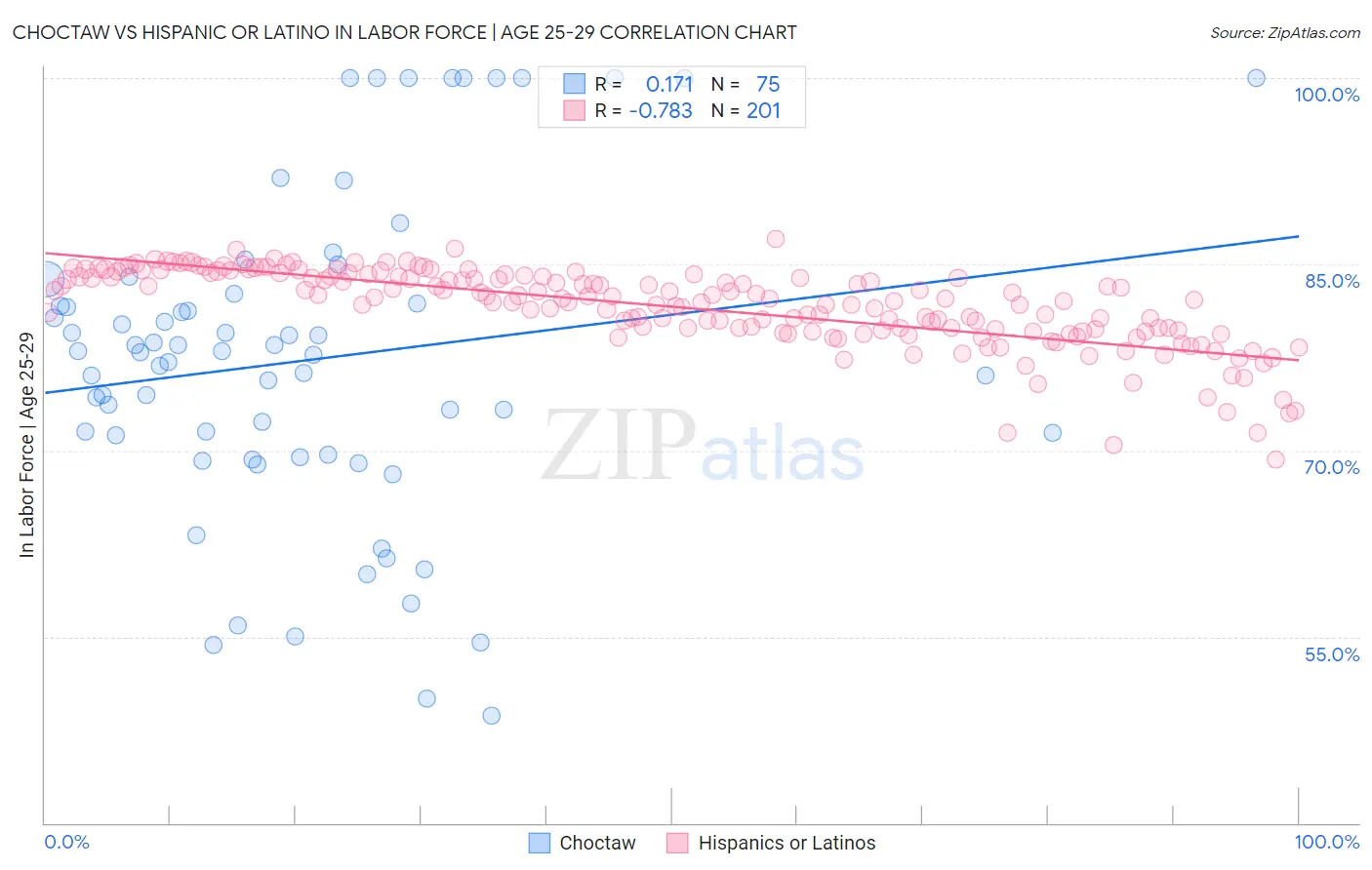 Choctaw vs Hispanic or Latino In Labor Force | Age 25-29