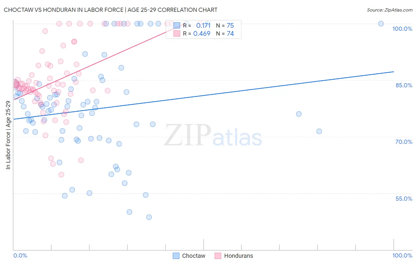Choctaw vs Honduran In Labor Force | Age 25-29