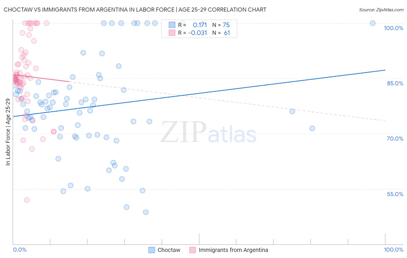 Choctaw vs Immigrants from Argentina In Labor Force | Age 25-29