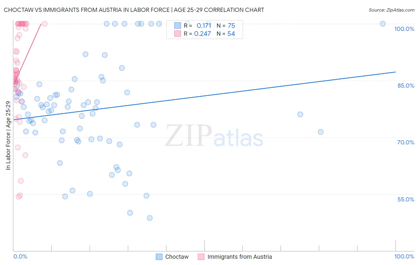 Choctaw vs Immigrants from Austria In Labor Force | Age 25-29