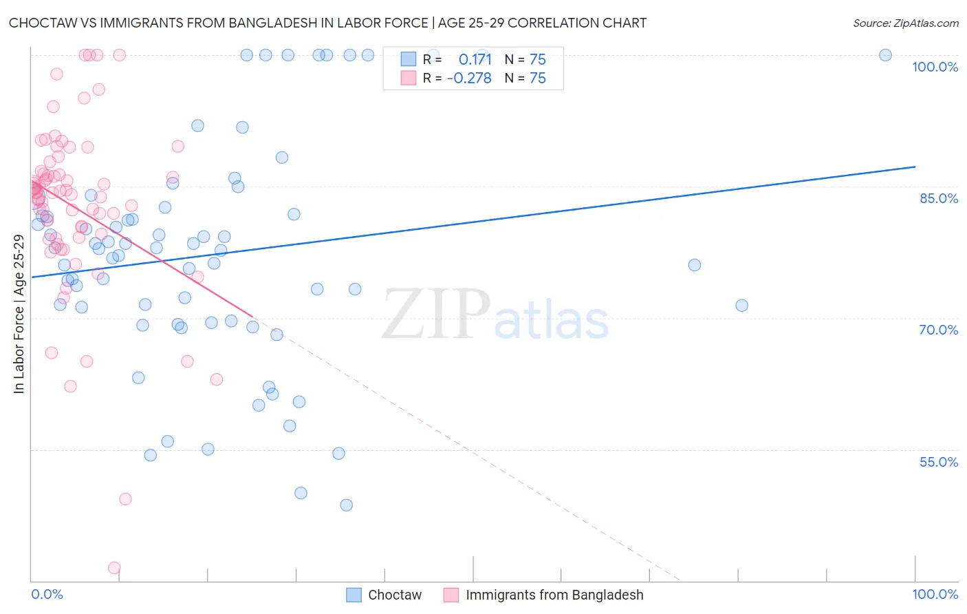 Choctaw vs Immigrants from Bangladesh In Labor Force | Age 25-29