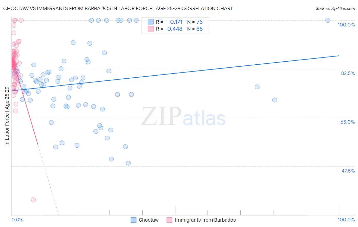 Choctaw vs Immigrants from Barbados In Labor Force | Age 25-29