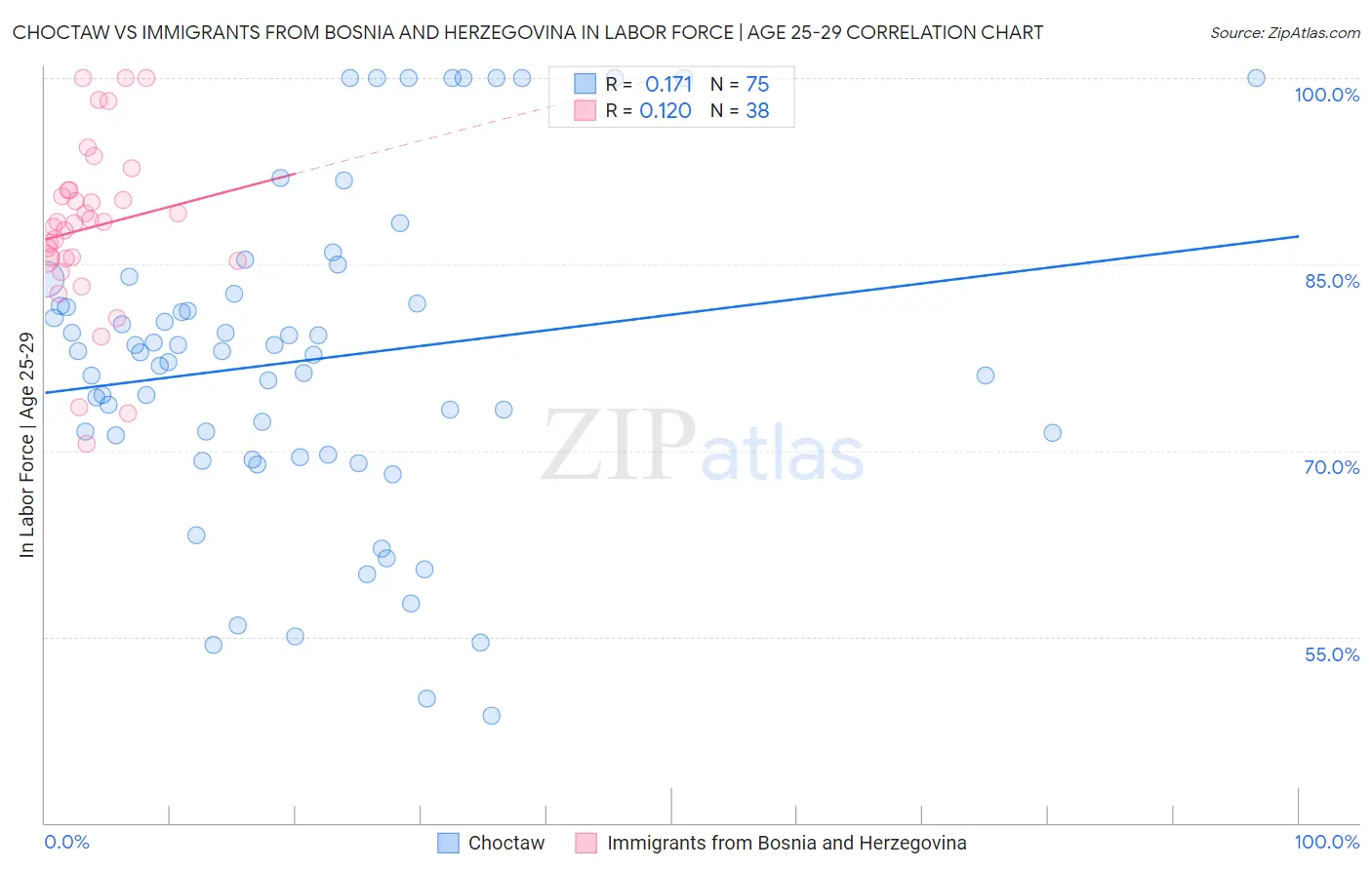 Choctaw vs Immigrants from Bosnia and Herzegovina In Labor Force | Age 25-29