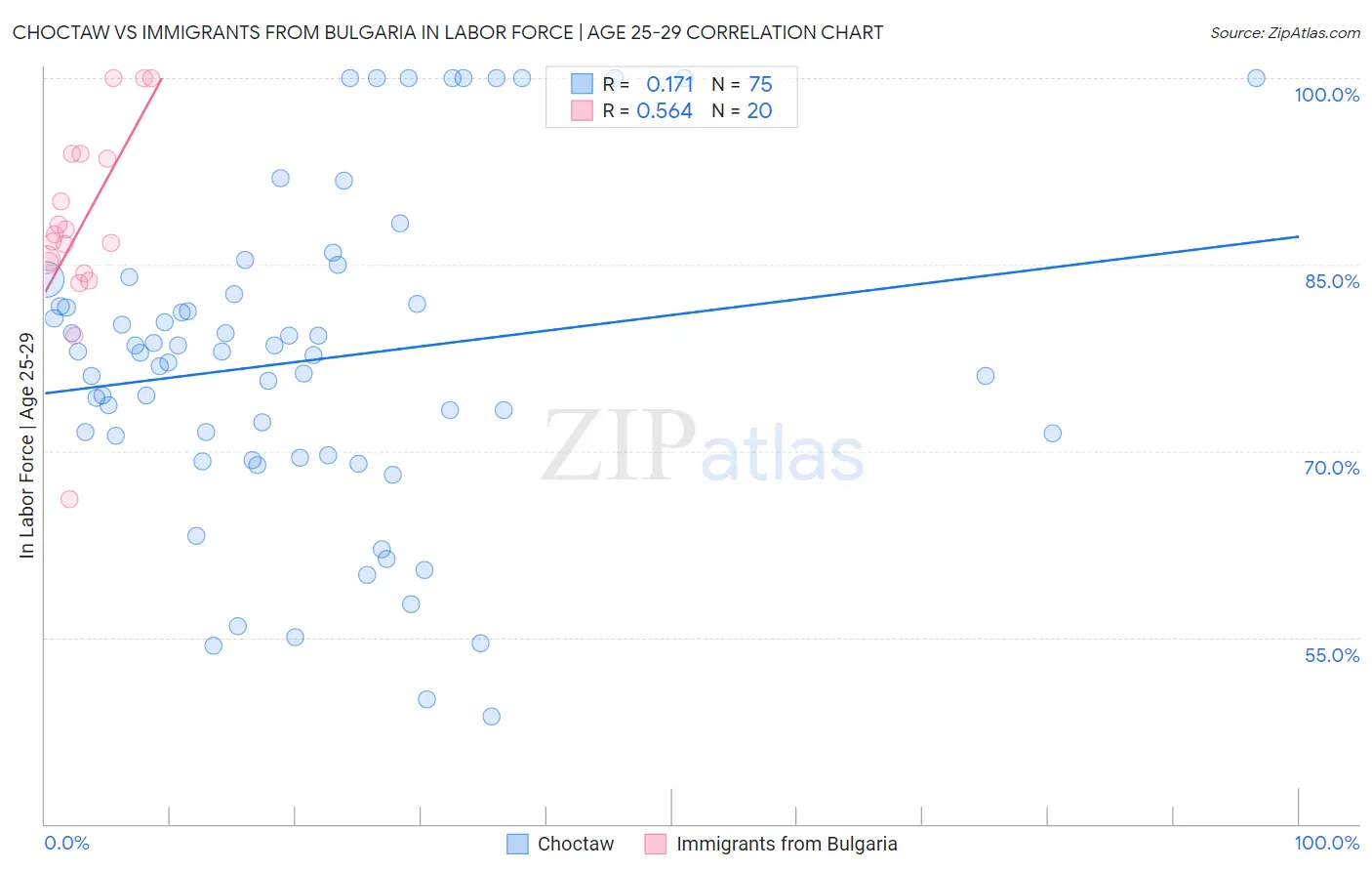 Choctaw vs Immigrants from Bulgaria In Labor Force | Age 25-29
