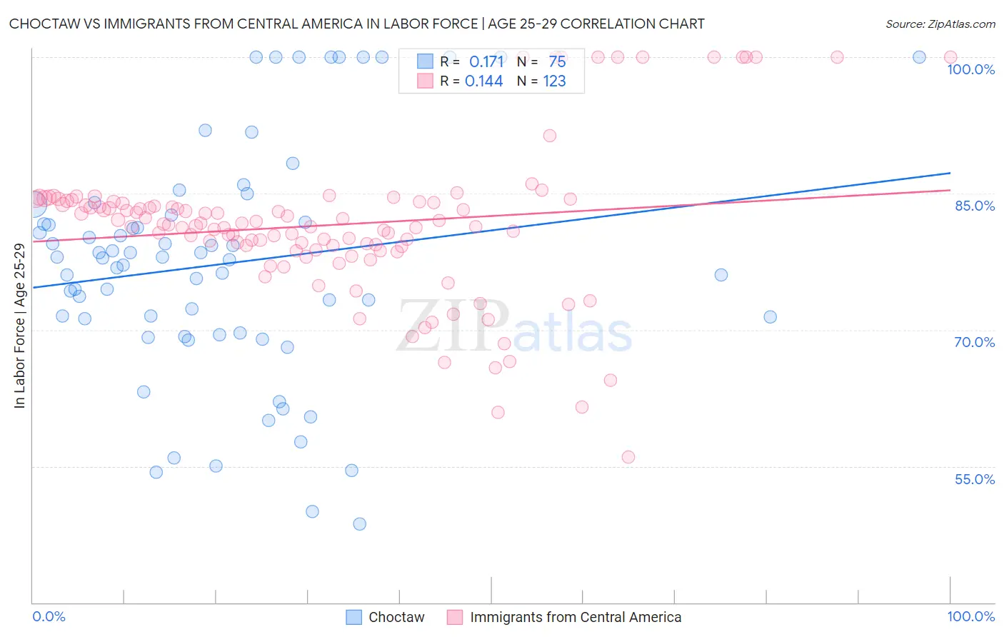 Choctaw vs Immigrants from Central America In Labor Force | Age 25-29
