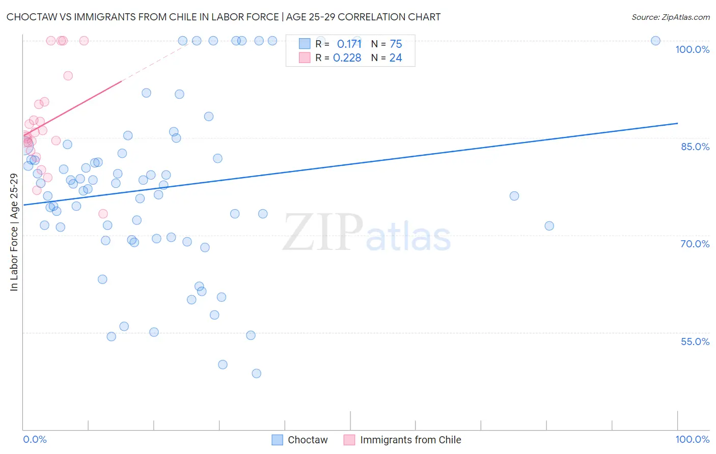 Choctaw vs Immigrants from Chile In Labor Force | Age 25-29