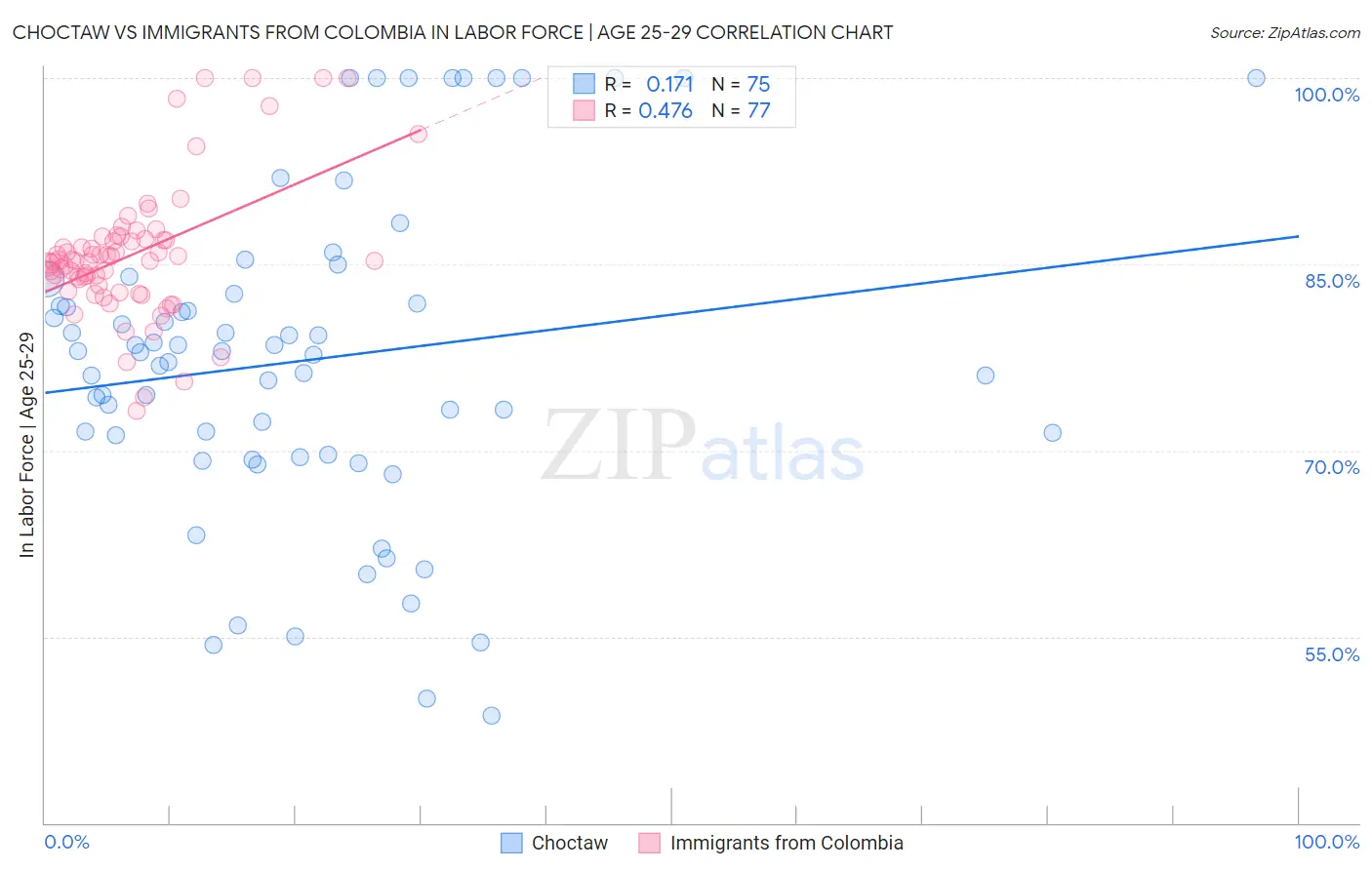 Choctaw vs Immigrants from Colombia In Labor Force | Age 25-29