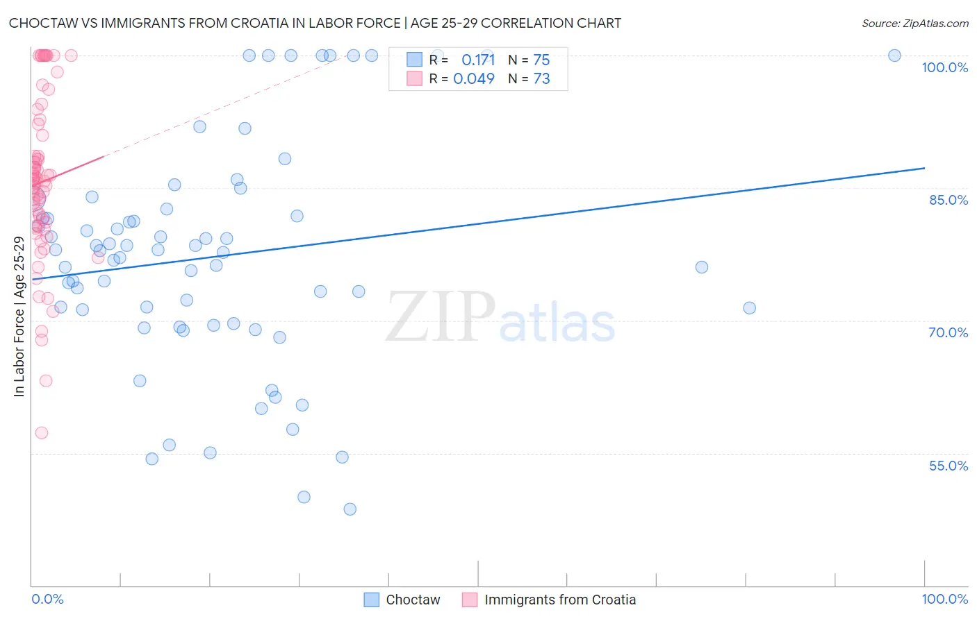Choctaw vs Immigrants from Croatia In Labor Force | Age 25-29